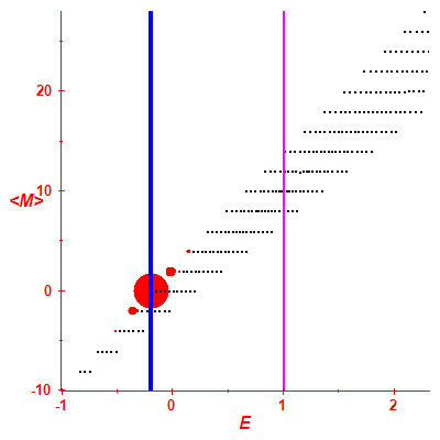 Peres lattice <M>